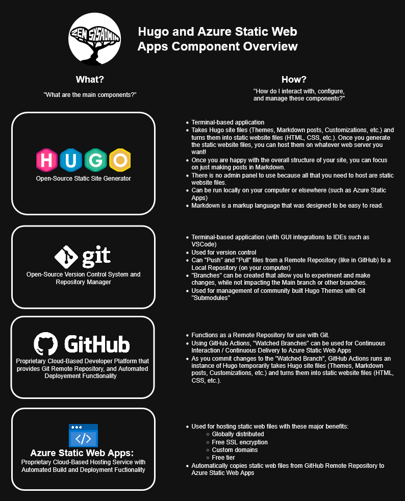 Hugo and Azure Static Web Apps Component Overview
