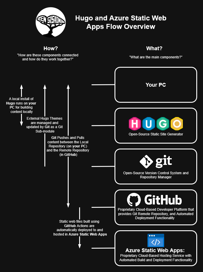 Hugo and Azure Static Web Apps Flow Overview